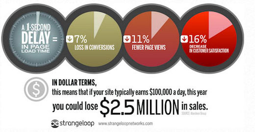 How slow websites cost you money
